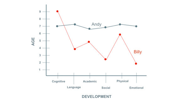 Andy and Billy Graph